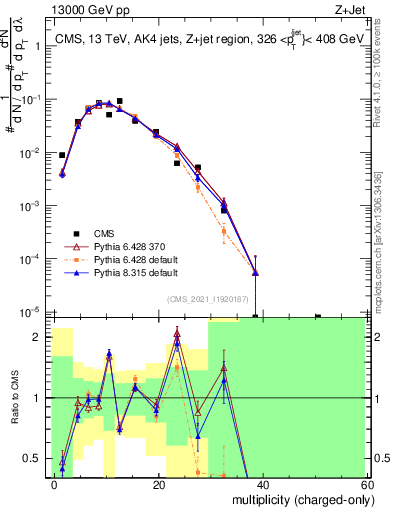 Plot of j.nch in 13000 GeV pp collisions