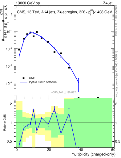 Plot of j.nch in 13000 GeV pp collisions