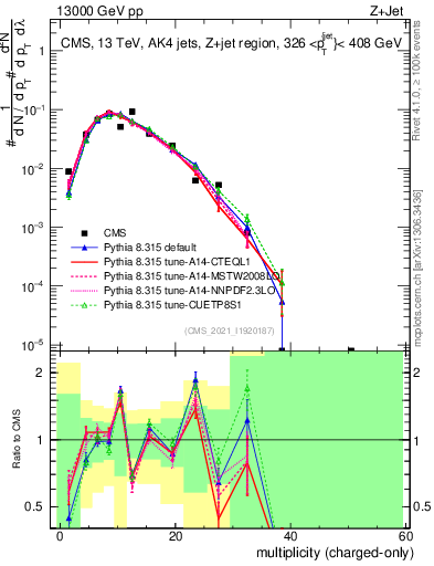 Plot of j.nch in 13000 GeV pp collisions