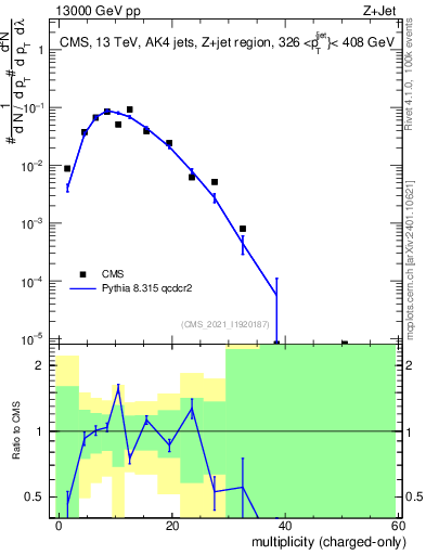 Plot of j.nch in 13000 GeV pp collisions