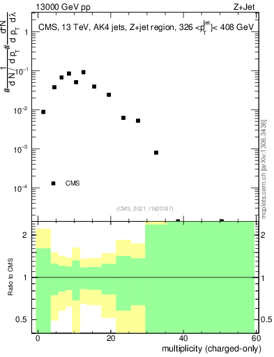 Plot of j.nch in 13000 GeV pp collisions