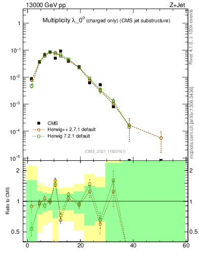 Plot of j.nch in 13000 GeV pp collisions