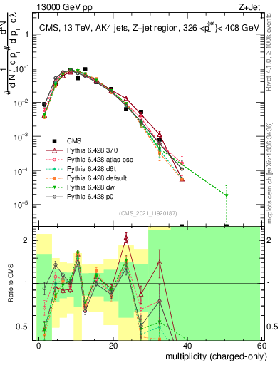 Plot of j.nch in 13000 GeV pp collisions