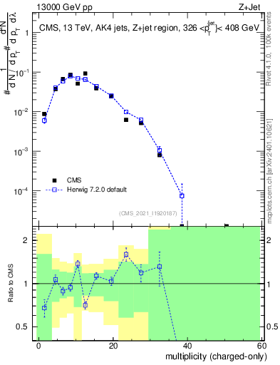 Plot of j.nch in 13000 GeV pp collisions
