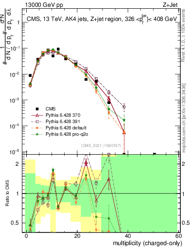 Plot of j.nch in 13000 GeV pp collisions
