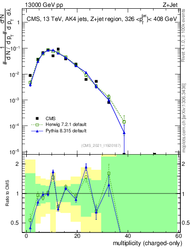 Plot of j.nch in 13000 GeV pp collisions
