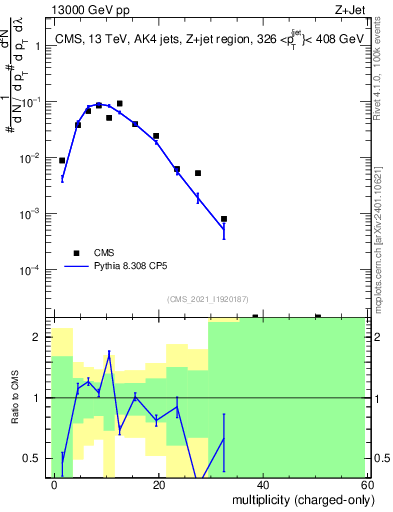 Plot of j.nch in 13000 GeV pp collisions