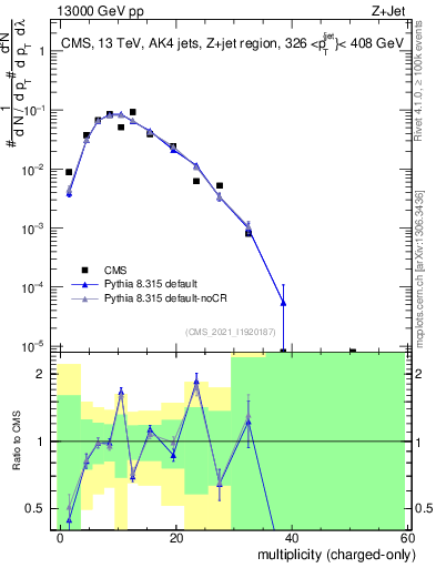 Plot of j.nch in 13000 GeV pp collisions