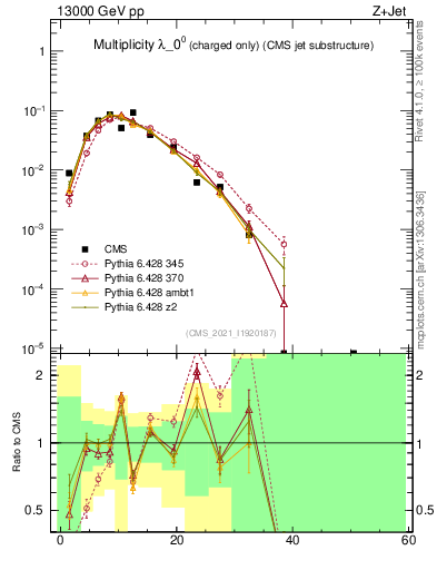 Plot of j.nch in 13000 GeV pp collisions