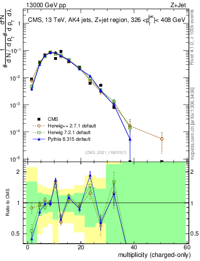 Plot of j.nch in 13000 GeV pp collisions