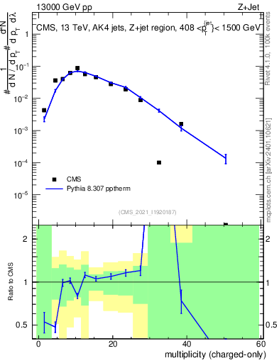 Plot of j.nch in 13000 GeV pp collisions