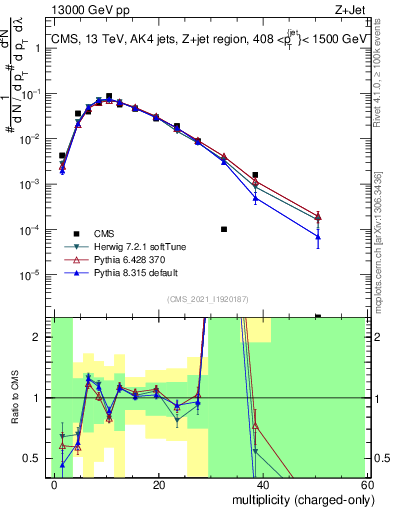 Plot of j.nch in 13000 GeV pp collisions