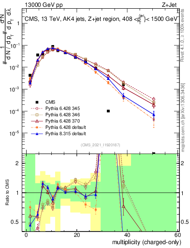 Plot of j.nch in 13000 GeV pp collisions