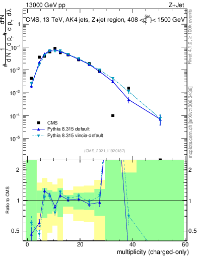 Plot of j.nch in 13000 GeV pp collisions