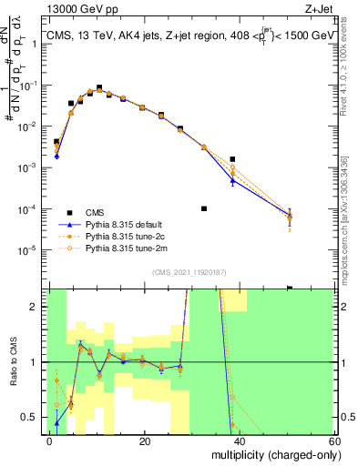 Plot of j.nch in 13000 GeV pp collisions