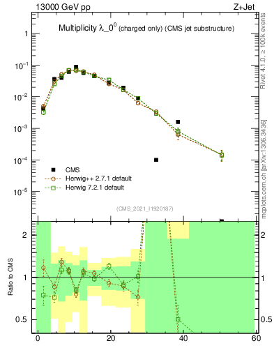 Plot of j.nch in 13000 GeV pp collisions
