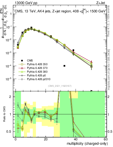 Plot of j.nch in 13000 GeV pp collisions