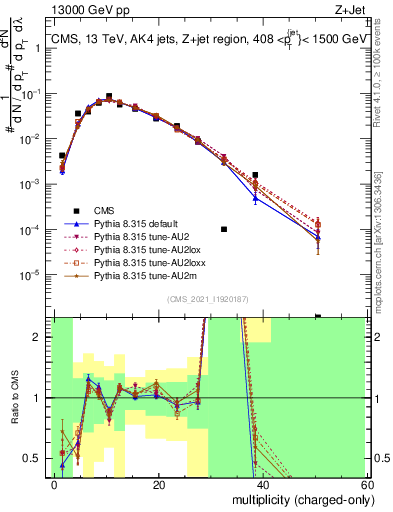 Plot of j.nch in 13000 GeV pp collisions