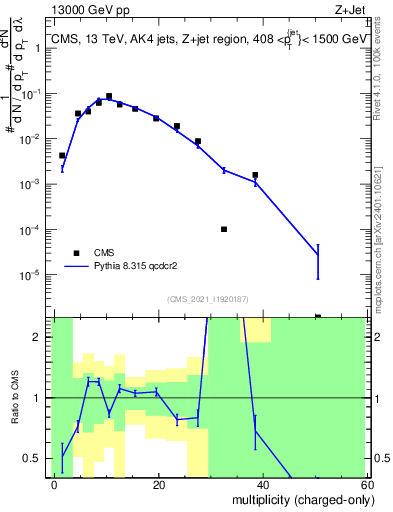 Plot of j.nch in 13000 GeV pp collisions