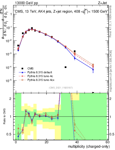 Plot of j.nch in 13000 GeV pp collisions
