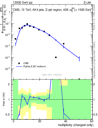 Plot of j.nch in 13000 GeV pp collisions