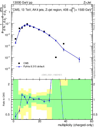 Plot of j.nch in 13000 GeV pp collisions