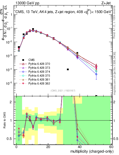 Plot of j.nch in 13000 GeV pp collisions