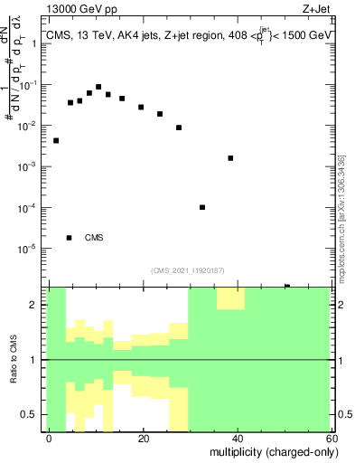 Plot of j.nch in 13000 GeV pp collisions