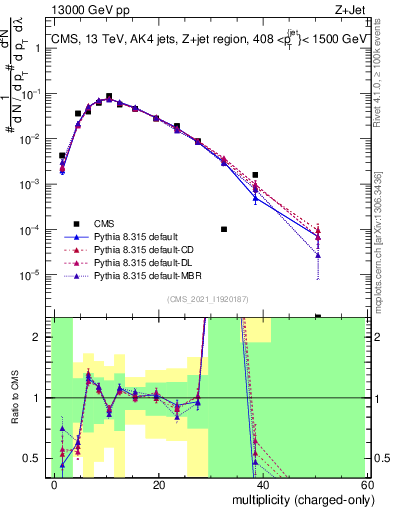 Plot of j.nch in 13000 GeV pp collisions