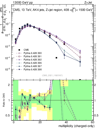 Plot of j.nch in 13000 GeV pp collisions