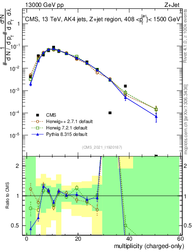 Plot of j.nch in 13000 GeV pp collisions