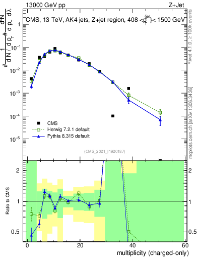 Plot of j.nch in 13000 GeV pp collisions