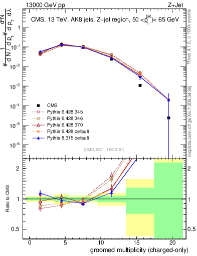 Plot of j.nch.g in 13000 GeV pp collisions