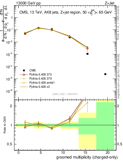 Plot of j.nch.g in 13000 GeV pp collisions