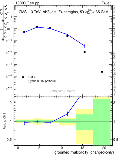 Plot of j.nch.g in 13000 GeV pp collisions