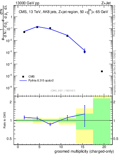 Plot of j.nch.g in 13000 GeV pp collisions