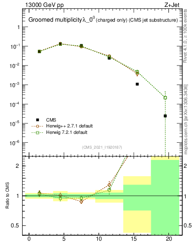 Plot of j.nch.g in 13000 GeV pp collisions