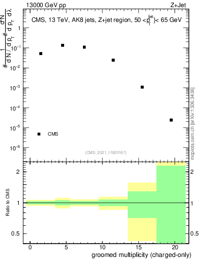 Plot of j.nch.g in 13000 GeV pp collisions