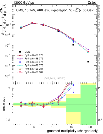 Plot of j.nch.g in 13000 GeV pp collisions