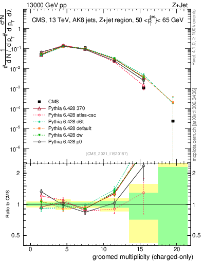 Plot of j.nch.g in 13000 GeV pp collisions
