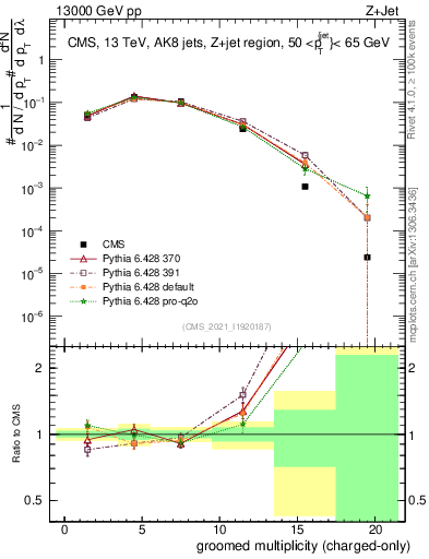 Plot of j.nch.g in 13000 GeV pp collisions