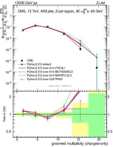 Plot of j.nch.g in 13000 GeV pp collisions