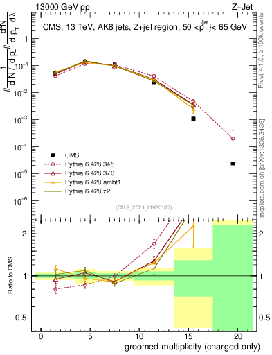 Plot of j.nch.g in 13000 GeV pp collisions