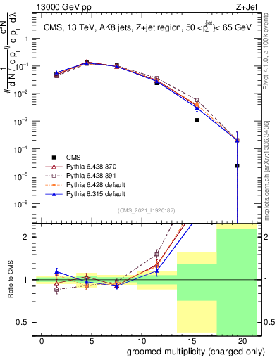 Plot of j.nch.g in 13000 GeV pp collisions