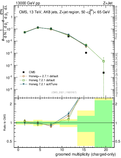 Plot of j.nch.g in 13000 GeV pp collisions