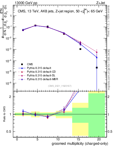 Plot of j.nch.g in 13000 GeV pp collisions