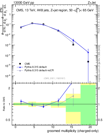Plot of j.nch.g in 13000 GeV pp collisions