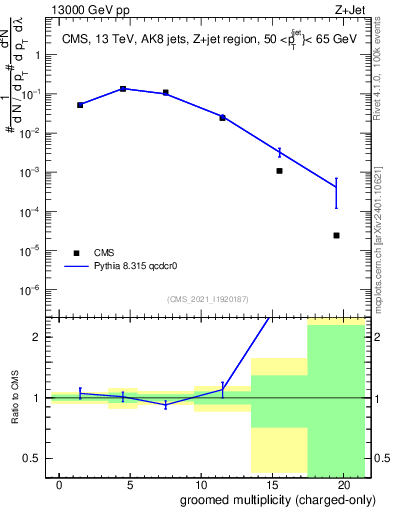 Plot of j.nch.g in 13000 GeV pp collisions