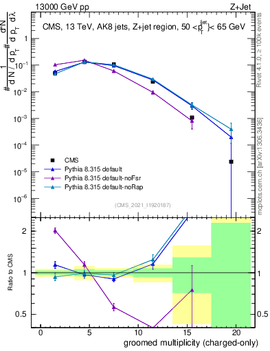 Plot of j.nch.g in 13000 GeV pp collisions