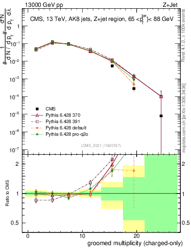 Plot of j.nch.g in 13000 GeV pp collisions